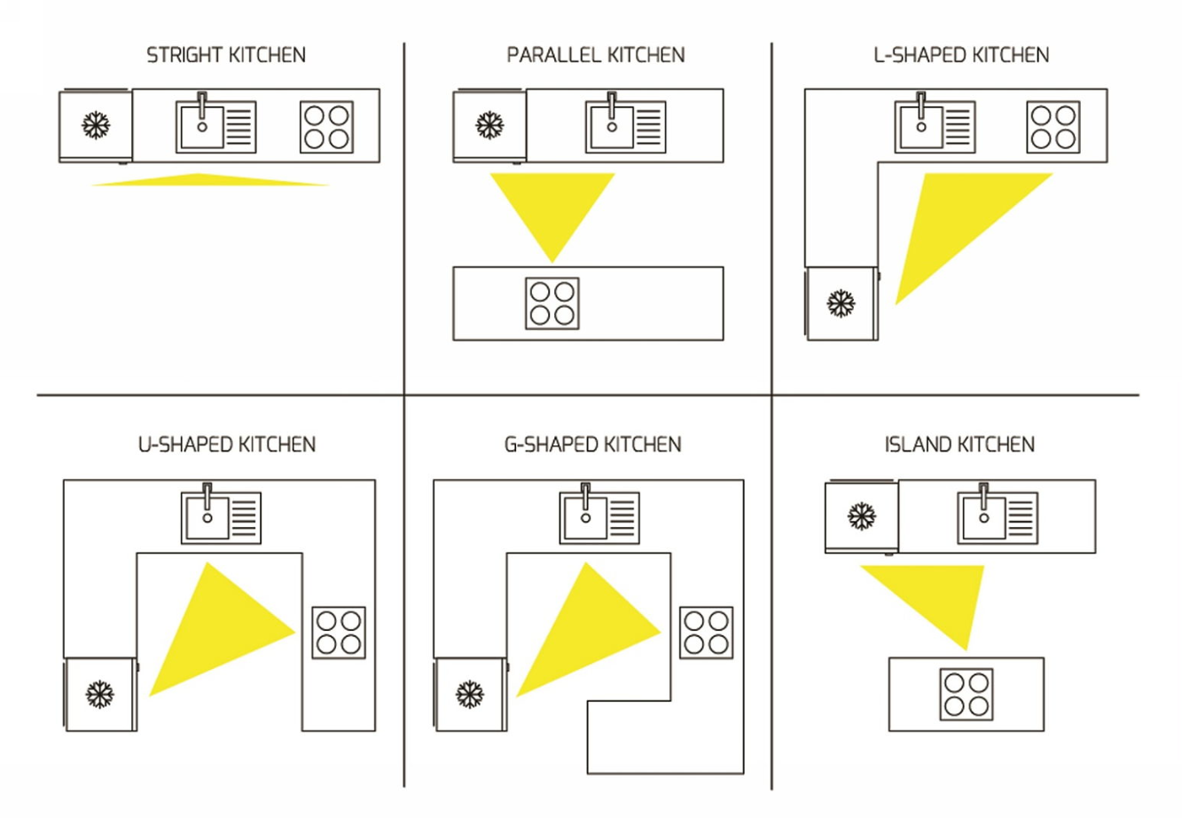 kitchen work triangle