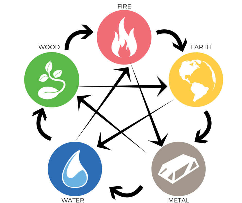 five elements